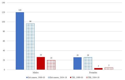 Changes in Mortality Related to Traumatic Brain Injuries in the Seychelles from 1989 to 2018